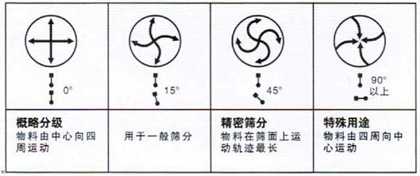 偏心塊調整角度說明