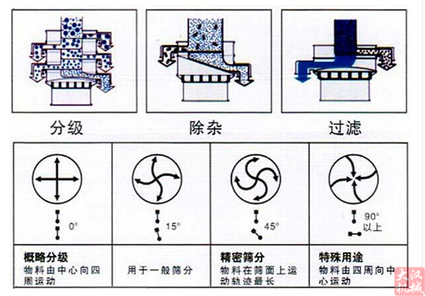 超聲波振動篩工作原理 超聲波振動篩工作原理
